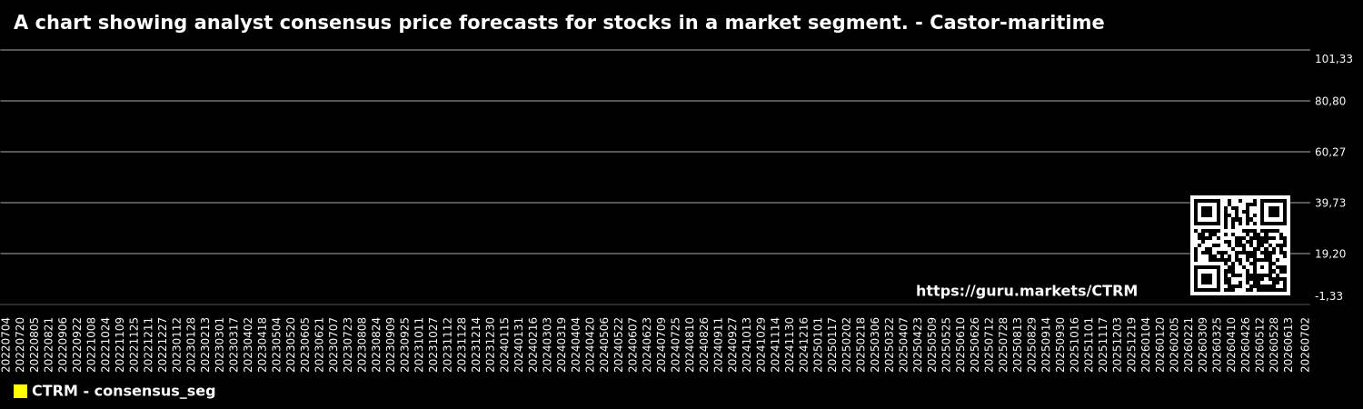 A chart showing analyst consensus price forecasts for stocks in a market segment. - Castor-maritime